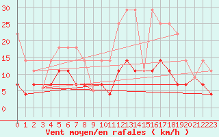 Courbe de la force du vent pour Madrid / Retiro (Esp)