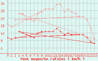 Courbe de la force du vent pour Leign-les-Bois (86)