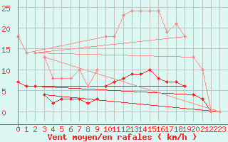 Courbe de la force du vent pour Leign-les-Bois (86)