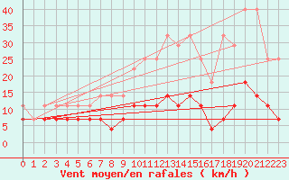 Courbe de la force du vent pour Kempten