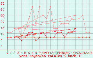 Courbe de la force du vent pour Kempten