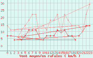 Courbe de la force du vent pour Madrid / Retiro (Esp)