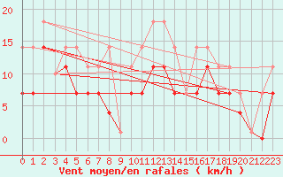 Courbe de la force du vent pour Lagunas de Somoza