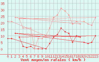 Courbe de la force du vent pour Gros-Rderching (57)