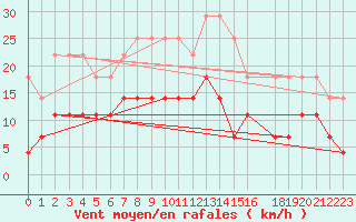 Courbe de la force du vent pour Hultsfred Swedish Air Force Base
