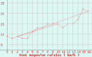 Courbe de la force du vent pour la bouée 62304