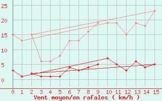 Courbe de la force du vent pour Roujan (34)