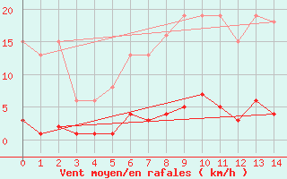 Courbe de la force du vent pour Roujan (34)