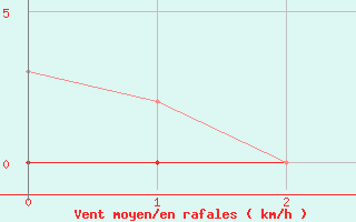 Courbe de la force du vent pour Saint-Germain-le-Guillaume (53)