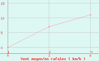 Courbe de la force du vent pour Zugdidi