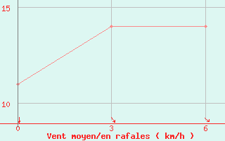 Courbe de la force du vent pour Urengoy