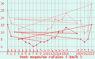 Courbe de la force du vent pour Aurillac (15)