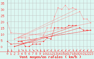 Courbe de la force du vent pour Pontoise - Cormeilles (95)