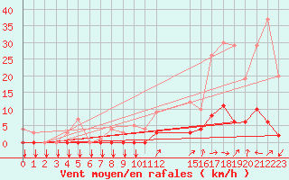 Courbe de la force du vent pour Bourg-Saint-Maurice (73)