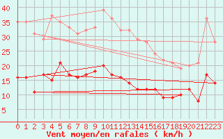 Courbe de la force du vent pour Le Talut - Belle-Ile (56)