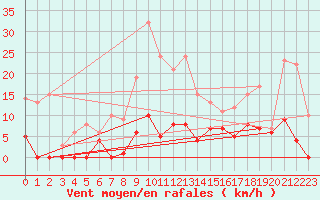 Courbe de la force du vent pour Bourg-Saint-Maurice (73)