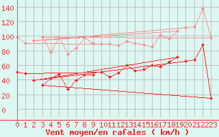 Courbe de la force du vent pour Cap Sagro (2B)