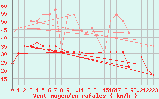 Courbe de la force du vent pour La Rochelle - Le Bout Blanc (17)