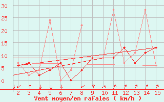 Courbe de la force du vent pour Mardin