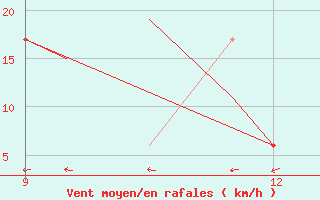 Courbe de la force du vent pour Nain, Nfld