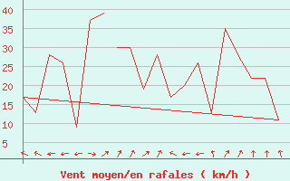 Courbe de la force du vent pour Bodo Vi