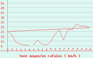 Courbe de la force du vent pour Bergen / Flesland