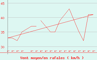 Courbe de la force du vent pour Bodo Vi