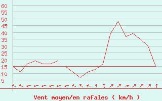 Courbe de la force du vent pour Bodo Vi