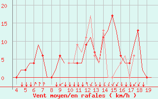 Courbe de la force du vent pour San Sebastian (Esp)