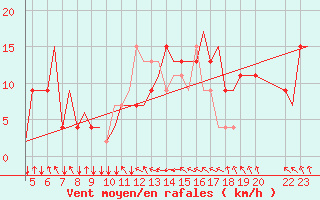 Courbe de la force du vent pour Paderborn / Lippstadt