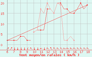 Courbe de la force du vent pour Murcia / Alcantarilla