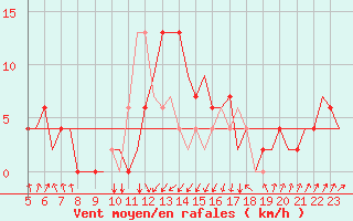 Courbe de la force du vent pour Inverness / Dalcross