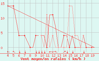 Courbe de la force du vent pour Uzhhorod