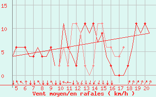 Courbe de la force du vent pour San Sebastian (Esp)