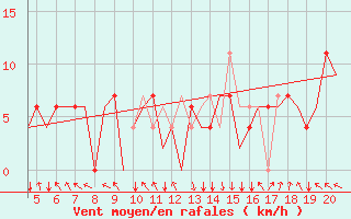 Courbe de la force du vent pour San Sebastian (Esp)