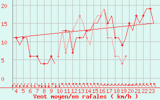 Courbe de la force du vent pour Gnes (It)