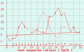 Courbe de la force du vent pour Murcia / Alcantarilla