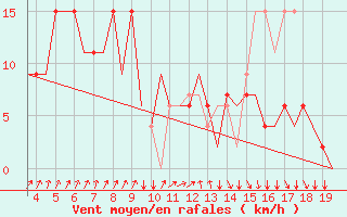 Courbe de la force du vent pour San Sebastian (Esp)