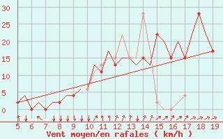 Courbe de la force du vent pour Madrid / Getafe