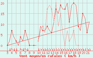 Courbe de la force du vent pour Bilbao (Esp)