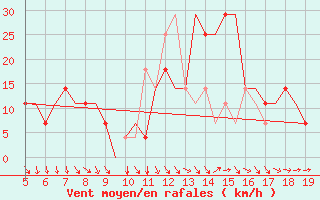 Courbe de la force du vent pour Mykolaiv