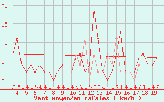 Courbe de la force du vent pour San Sebastian (Esp)