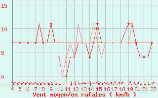 Courbe de la force du vent pour Ivano-Frankivsk