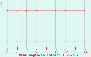 Courbe de la force du vent pour Florennes (Be)