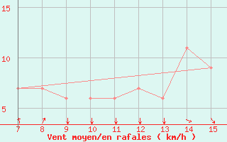 Courbe de la force du vent pour Granada / Armilla