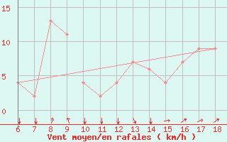 Courbe de la force du vent pour Monte Malanotte