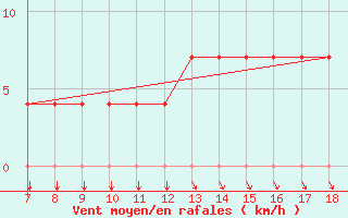 Courbe de la force du vent pour Kleine-Brogel (Be)