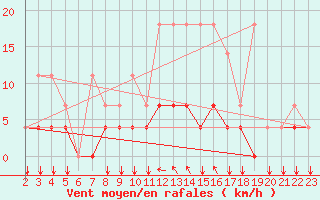 Courbe de la force du vent pour Elsenborn (Be)
