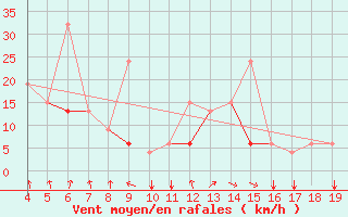 Courbe de la force du vent pour Chios Airport