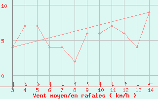 Courbe de la force du vent pour Bingol